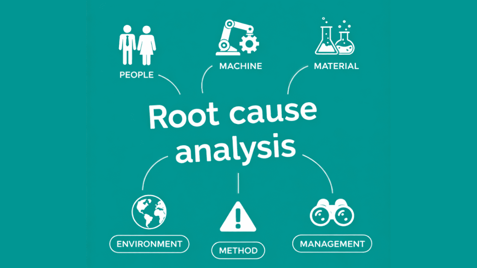 Infographic showing root cause analysis with six factors: people, machine, material, environment, method, management on a teal background.