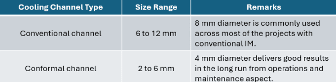 Cooling Channel Size Chart
