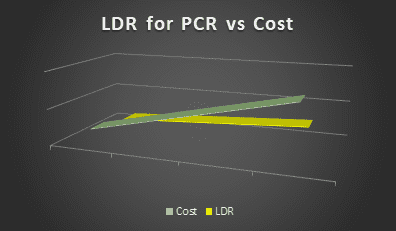 LDR for PCR vs Cost