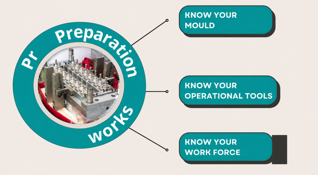 Infographic: a teal circular 'Preparation Works' ring around a metal tooling machine; three callouts read 'Know your mould', 'Know your operational tools', and 'Know your work force' connected to the circle.
