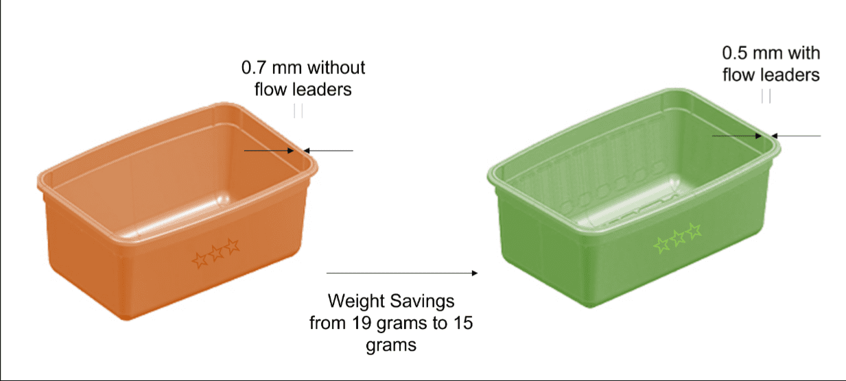 Sustainable design