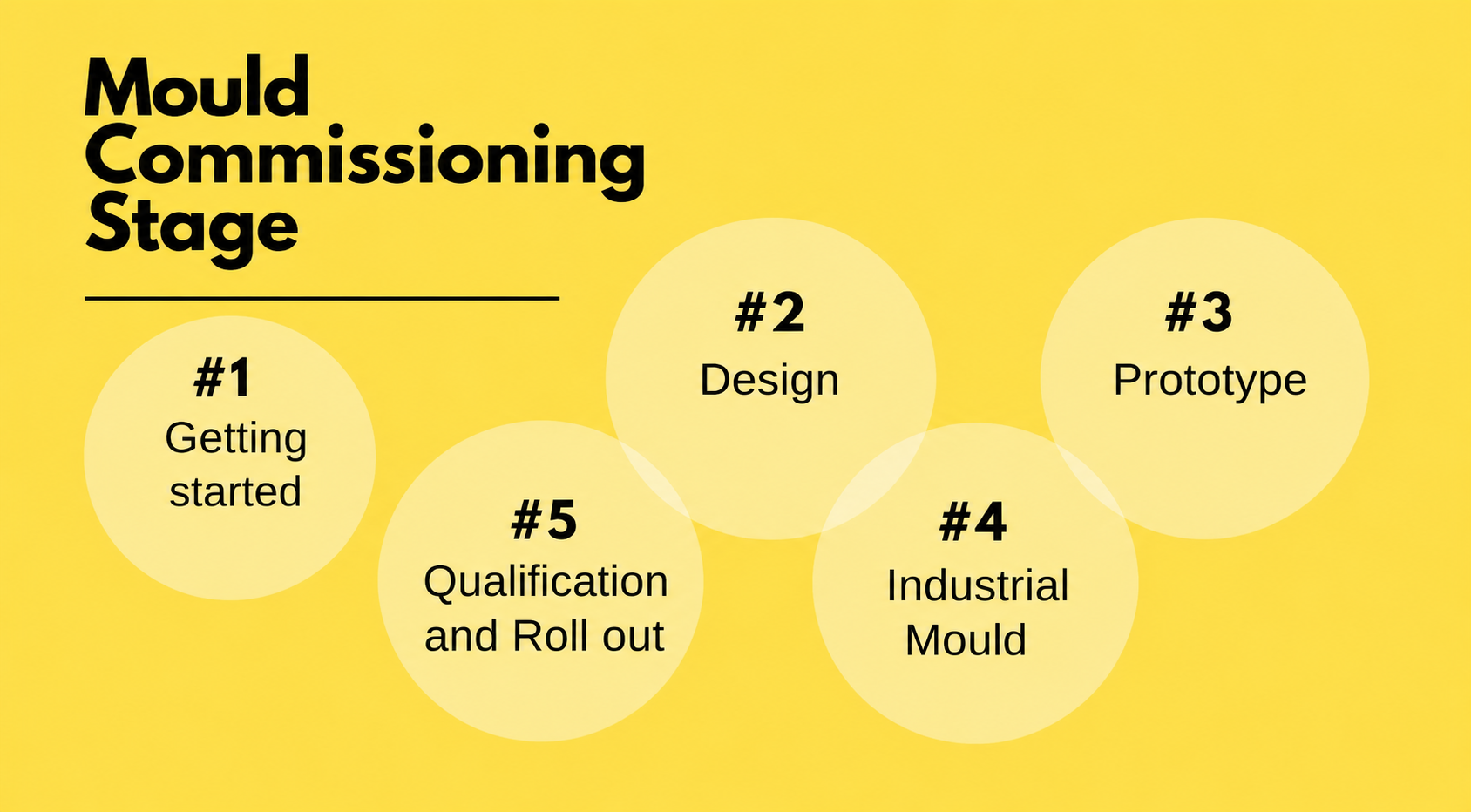Infographic diagram showing the Mould Commissioning Stage with five bubbles: #1 Getting started, #2 Design, #3 Prototype, #4 Industrial Mould, #5 Qualification and Roll out.